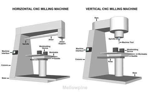 cnc mill part|cnc milling explained.